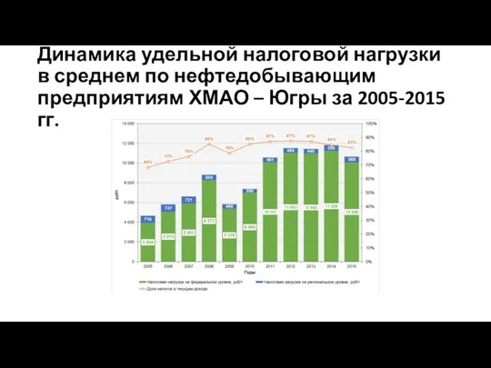 Динамика удельной налоговой нагрузки в среднем по нефтедобывающим предприятиям ХМАО – Югры за 2005-2015 гг.