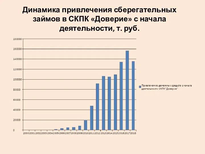 Динамика привлечения сберегательных займов в СКПК «Доверие» с начала деятельности, т. руб.