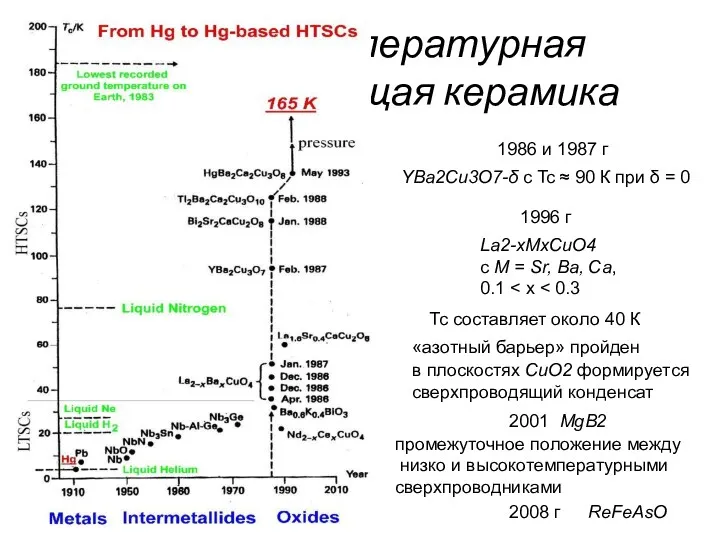 Высокотемпературная сверхпроводящая керамика 1986 и 1987 г YВа2Сu3O7-δ с Tc