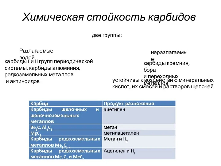 Химическая стойкость карбидов две группы: Разлагаемые водой неразлагаемые карбиды I