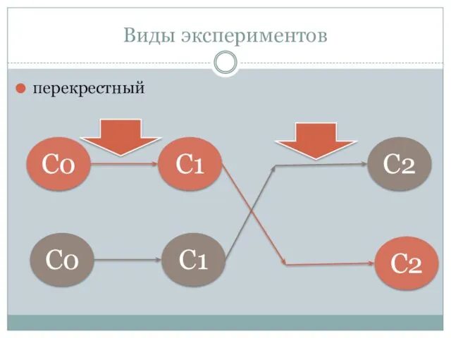 Виды экспериментов перекрестный С0 С1 С0 С1 С2 С2