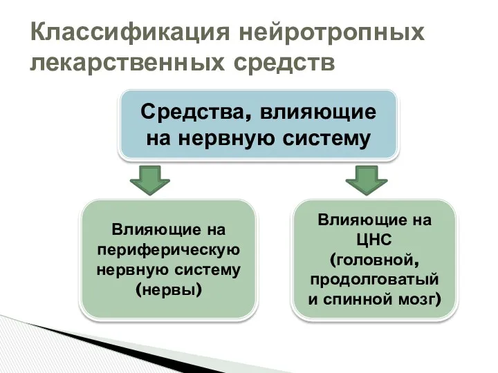 Классификация нейротропных лекарственных средств Средства, влияющие на нервную систему Влияющие на периферическую нервную