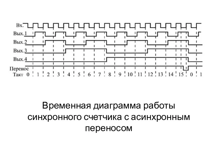Временная диаграмма работы синхронного счетчика с асинхронным переносом