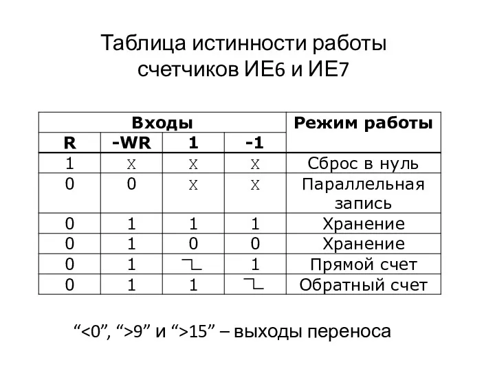 Таблица истинности работы счетчиков ИЕ6 и ИЕ7 “ 9” и “>15” – выходы переноса