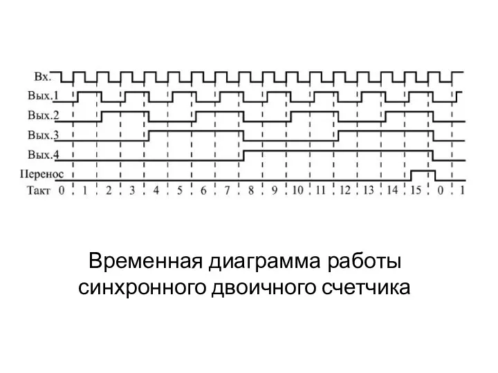 Временная диаграмма работы синхронного двоичного счетчика