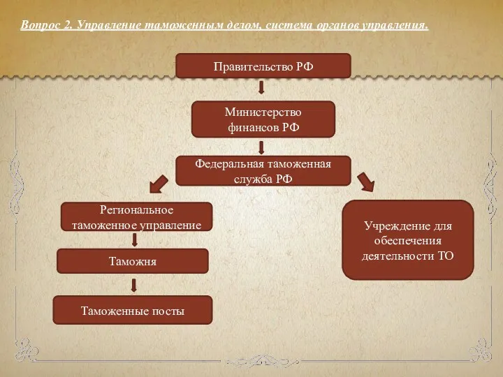 Вопрос 2. Управление таможенным делом, система органов управления. Правительство РФ