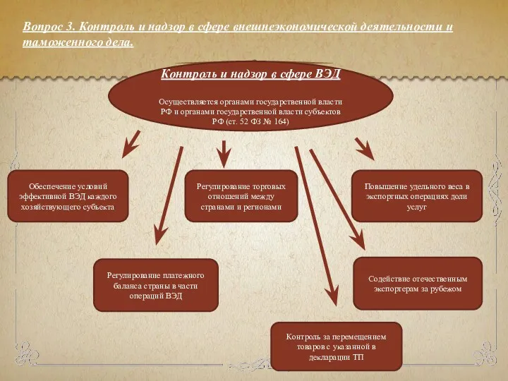 Вопрос 3. Контроль и надзор в сфере внешнеэкономической деятельности и