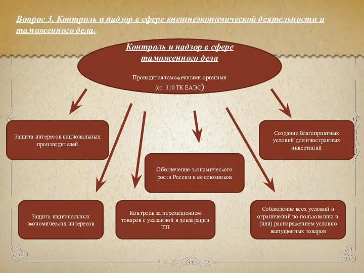 Контроль и надзор в сфере таможенного дела Проводится таможенными органами