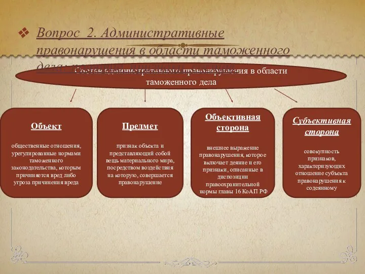 Состав административного правонарушения в области таможенного дела Объект общественные отношения,