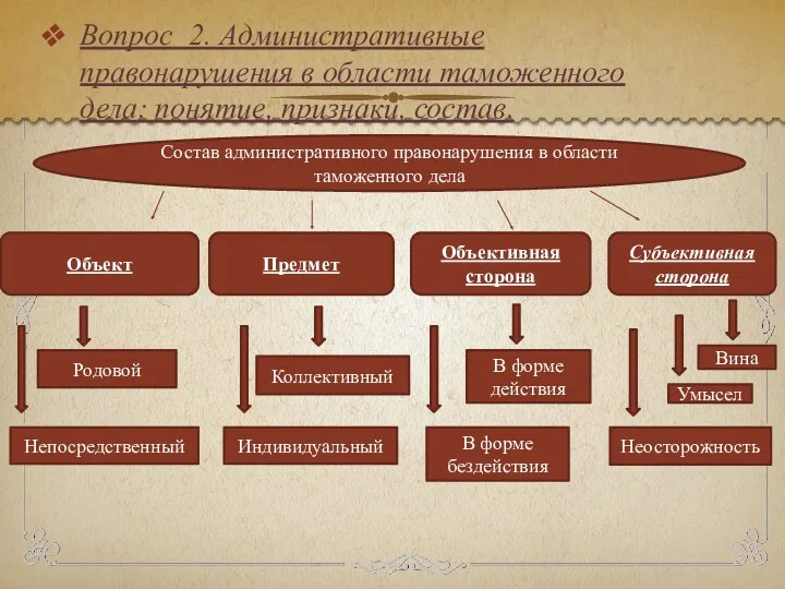 Состав административного правонарушения в области таможенного дела Объект Предмет Объективная