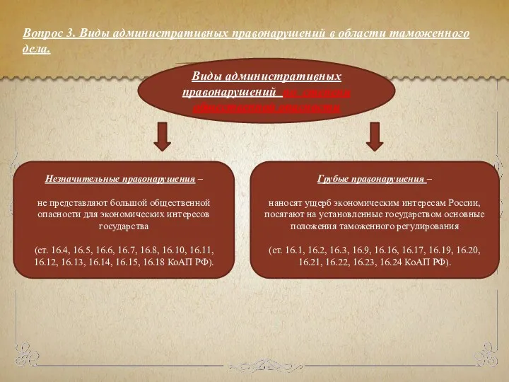 Вопрос 3. Виды административных правонарушений в области таможенного дела. Виды