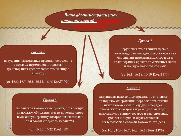 Виды административных правонарушений по объекту посягательства Группа 1 нарушения таможенных