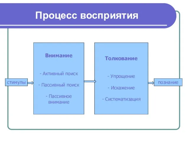 Процесс восприятия Внимание - Активный поиск - Пассивный поиск -