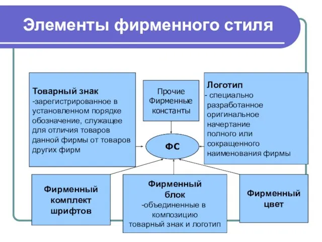 Элементы фирменного стиля ФС Товарный знак -зарегистрированное в установленном порядке