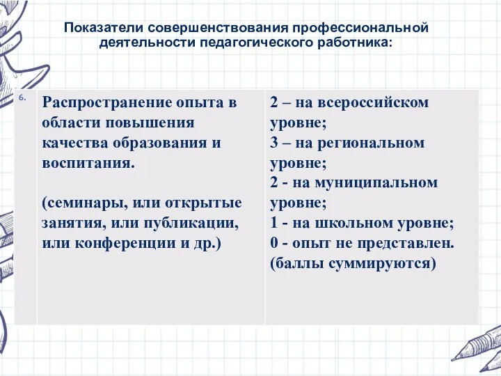 Показатели совершенствования профессиональной деятельности педагогического работника: