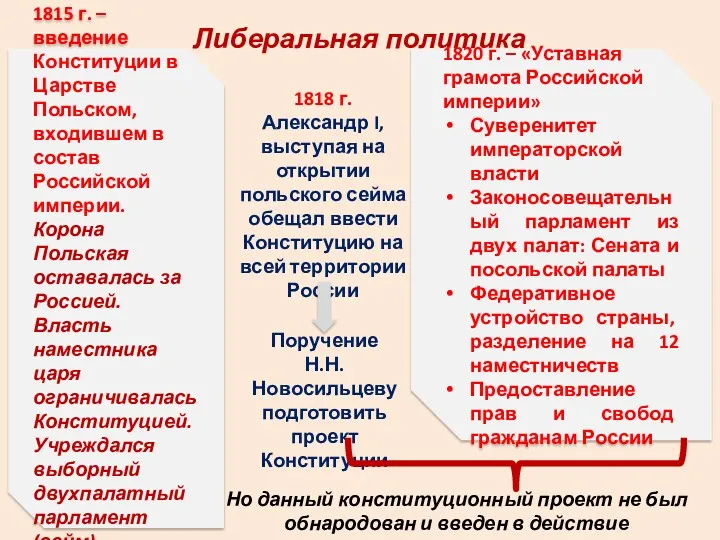 Либеральная политика 1815 г. – введение Конституции в Царстве Польском,