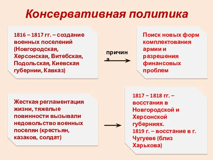 Консервативная политика 1816 – 1817 гг. – создание военных поселений