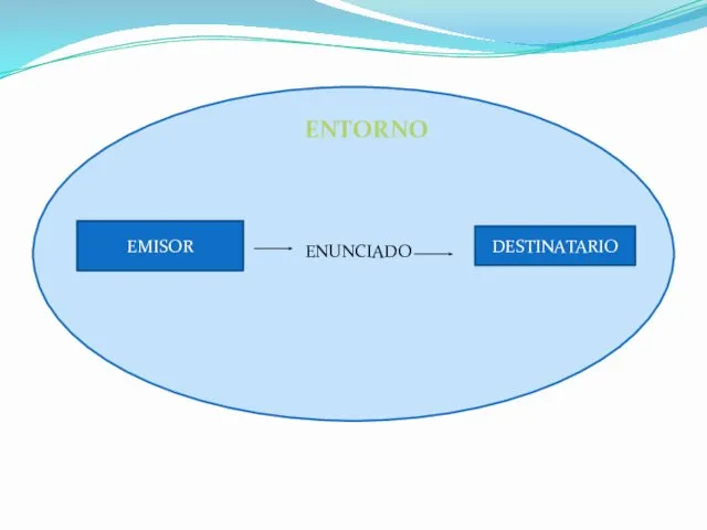 ENTORNO EMISOR ENUNCIADO DESTINATARIO