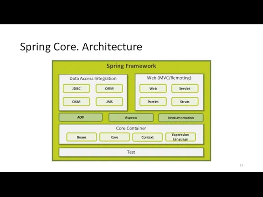 Spring Core. Architecture