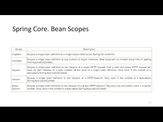 Spring Core. Bean Scopes