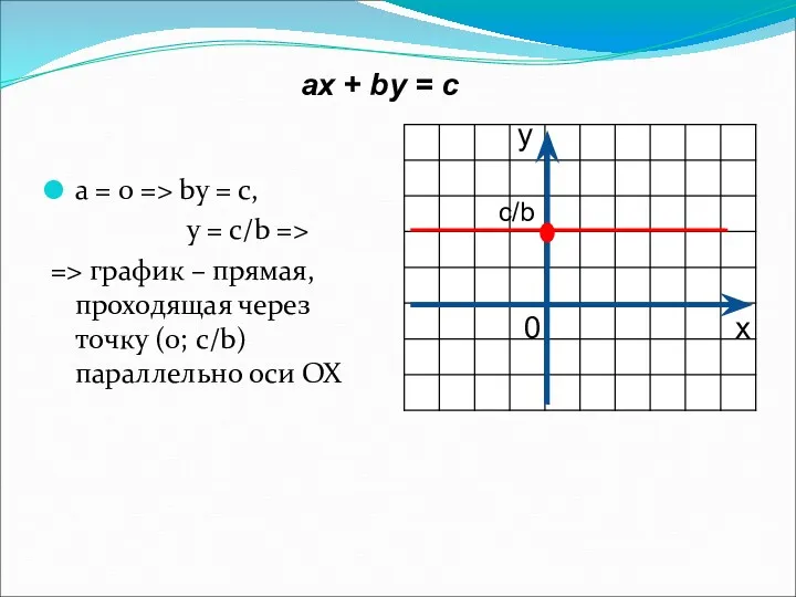 aх + by = c a = 0 => by