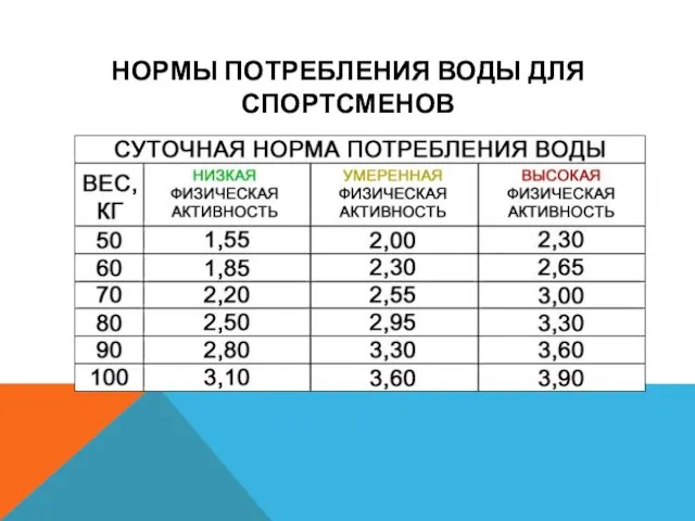 НОРМЫ ПОТРЕБЛЕНИЯ ВОДЫ ДЛЯ СПОРТСМЕНОВ