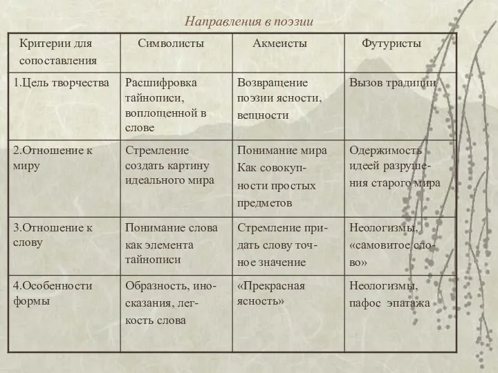 Направления в поэзии