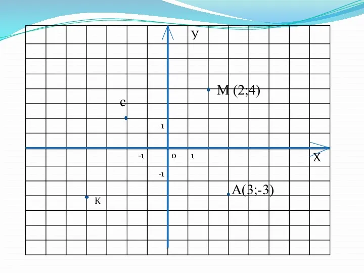А(3;-3) М (2;4) c К