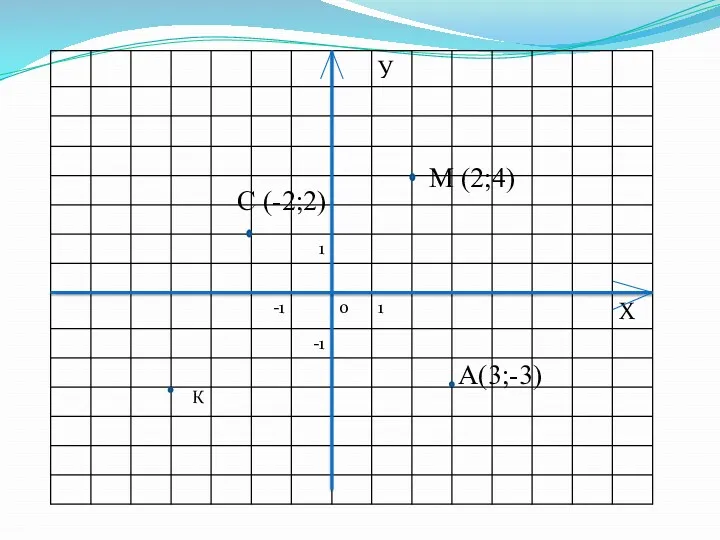 А(3;-3) М (2;4) С (-2;2) К