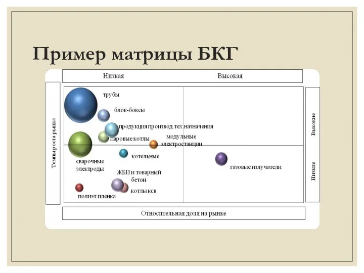 Пример матрицы БКГ