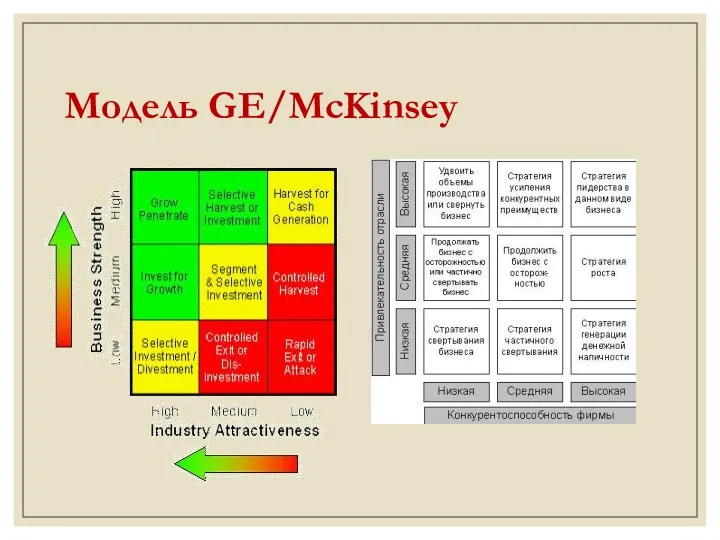 Модель GE/McKinsey