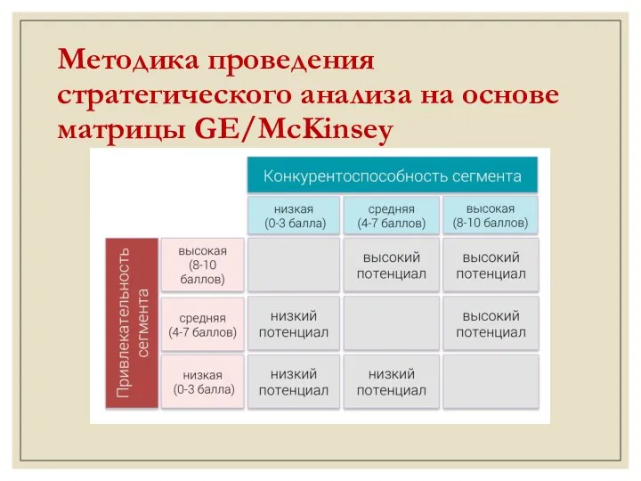 Методика проведения стратегического анализа на основе матрицы GE/McKinsey