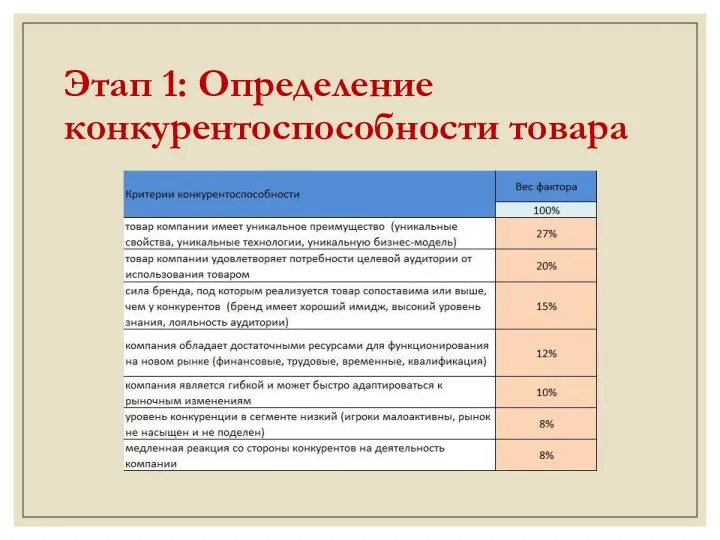 Этап 1: Определение конкурентоспособности товара