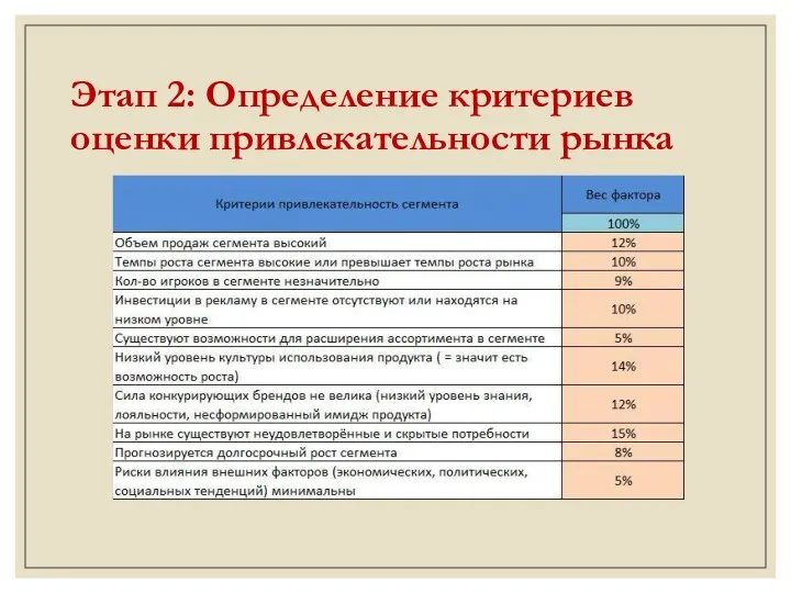 Этап 2: Определение критериев оценки привлекательности рынка