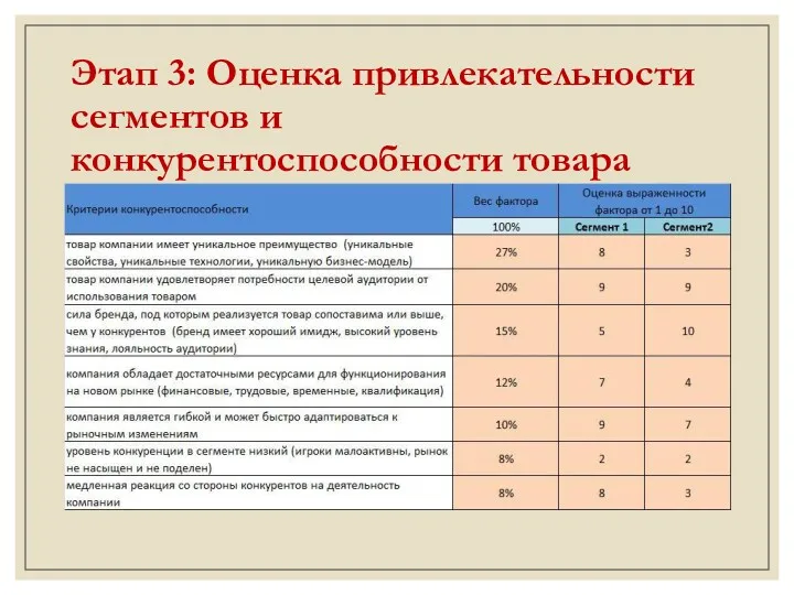 Этап 3: Оценка привлекательности сегментов и конкурентоспособности товара