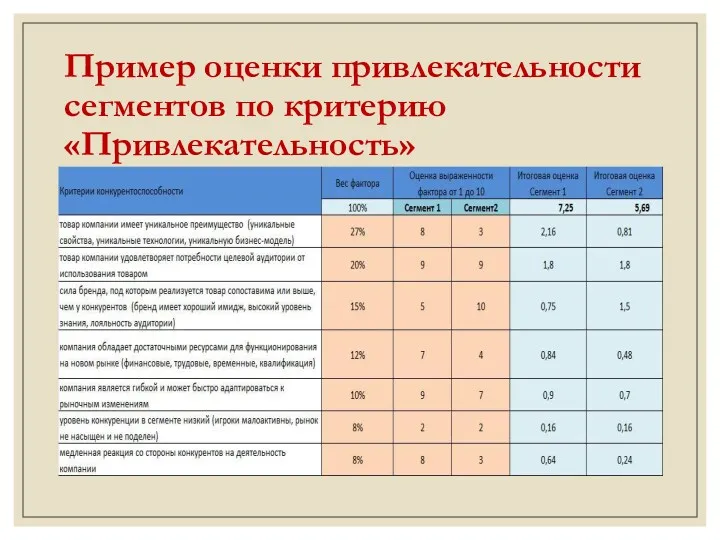 Пример оценки привлекательности сегментов по критерию «Привлекательность»