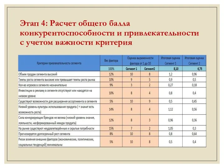 Этап 4: Расчет общего балла конкурентоспособности и привлекательности с учетом важности критерия