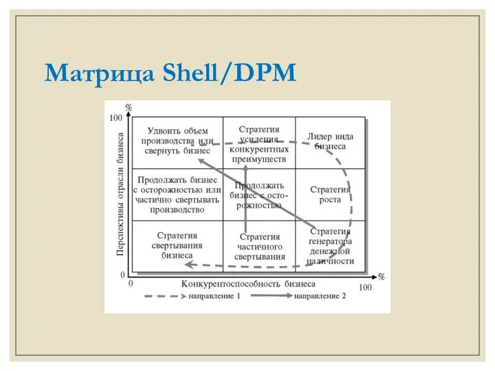 Матрица Shell/DPM