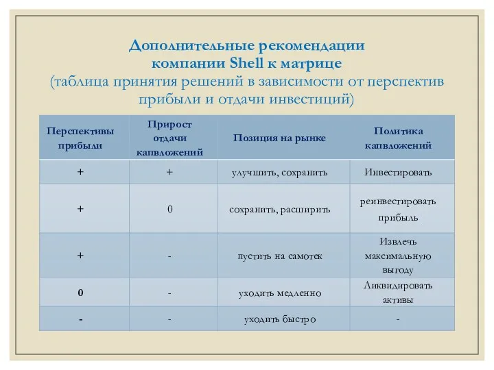 Дополнительные рекомендации компании Shell к матрице (таблица принятия решений в