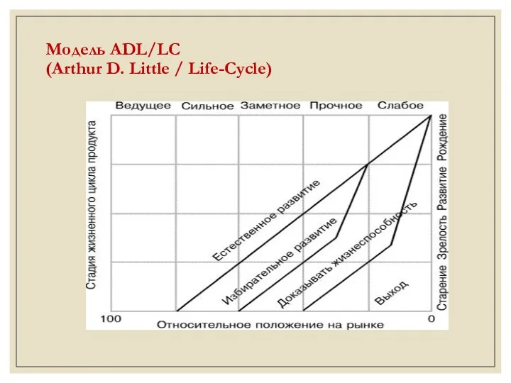 Модель ADL/LC (Arthur D. Little / Life-Cycle)