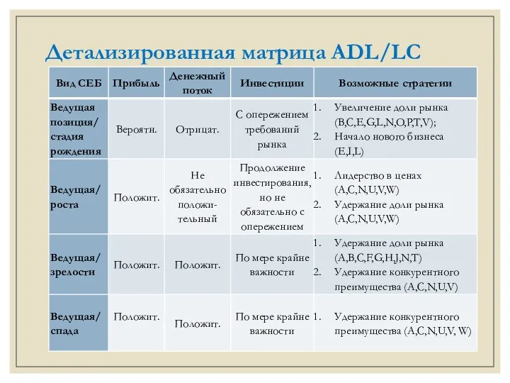 Детализированная матрица ADL/LC