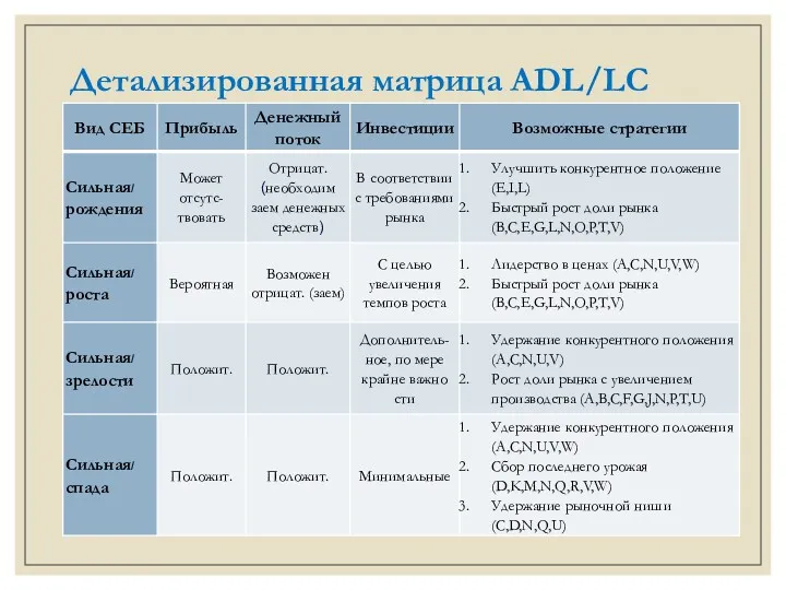 Детализированная матрица ADL/LC