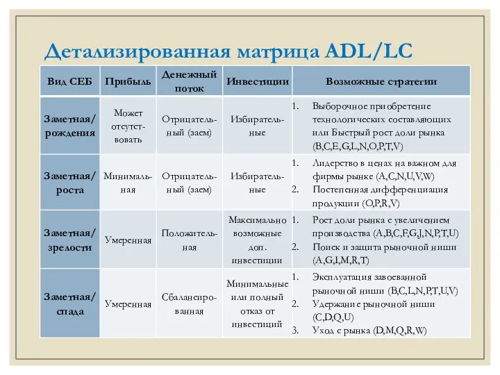 Детализированная матрица ADL/LC