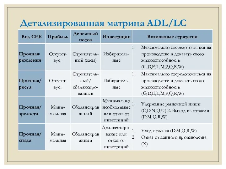 Детализированная матрица ADL/LC