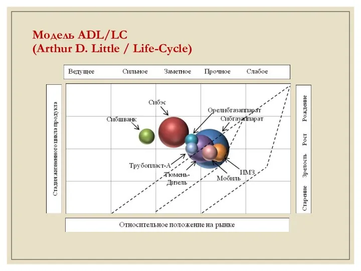 Модель ADL/LC (Arthur D. Little / Life-Cycle)