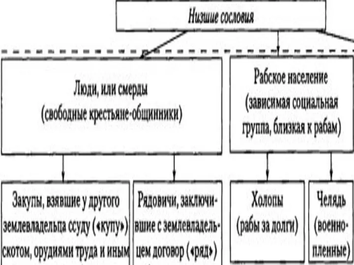 Общинники платили дань за пользование землей Князь жалует землю Дружинники Церковь Вотчина