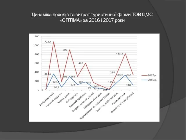 Динаміка доходів та витрат туристичної фірми ТОВ ЦМС «ОПТІМА» за 2016 і 2017 роки