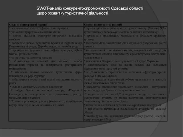 SWOT-аналіз конкурентоспроможності Одеської області щодо розвитку туристичної діяльності