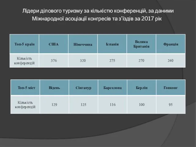 Лідери ділового туризму за кількістю конференцій, за даними Міжнародної асоціації конгресів та з’їздів за 2017 рік