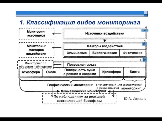 1. Классификация видов мониторинга Ю.А. Израэль 4 5 6 По